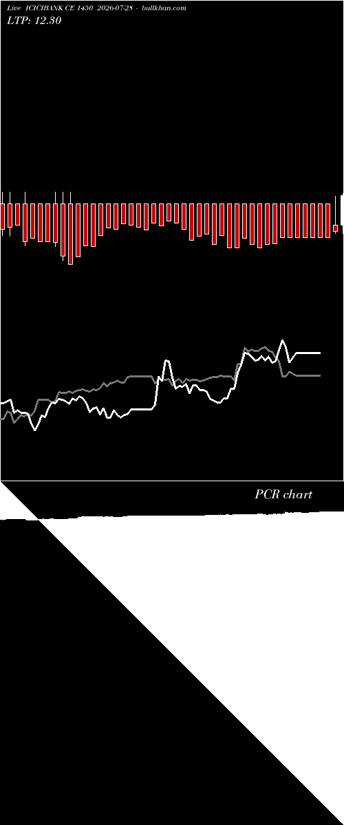  option chart ICICIBANK CE 1450 2026-07-28 