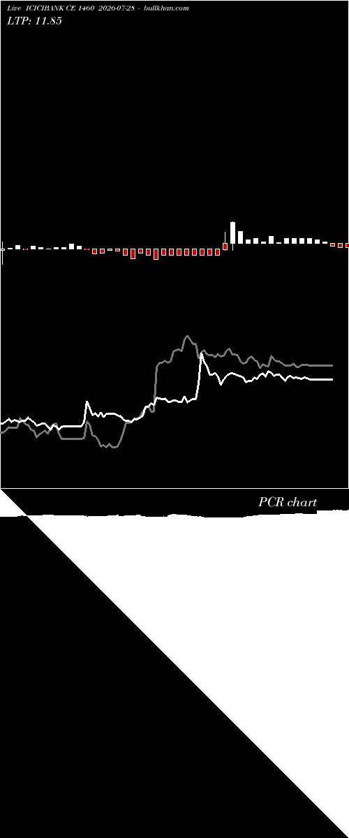  option chart ICICIBANK CE 1460 2026-07-28 