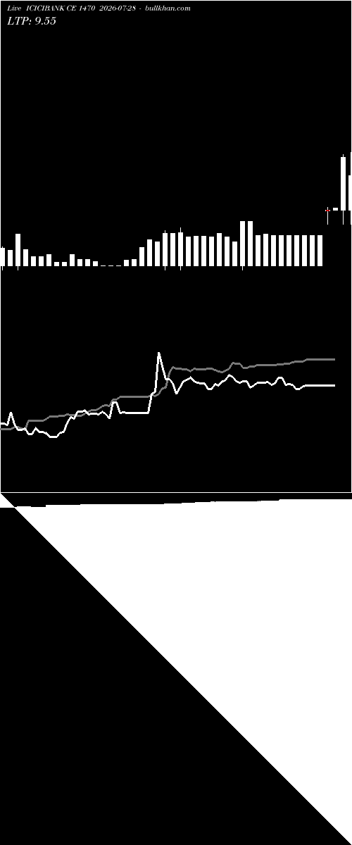  option chart ICICIBANK CE 1470 2026-07-28 