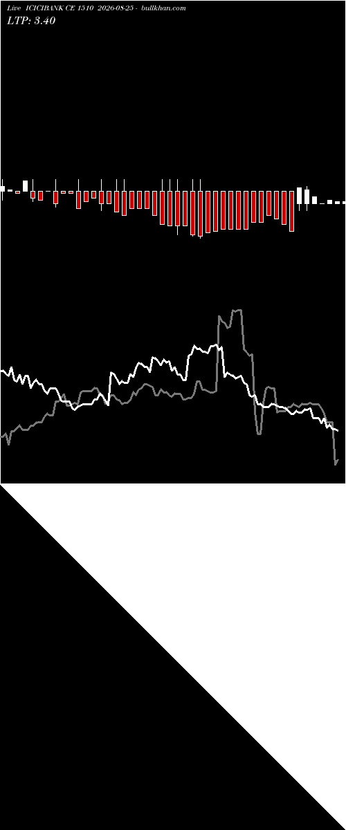  option chart ICICIBANK CE 1510 2026-08-25 