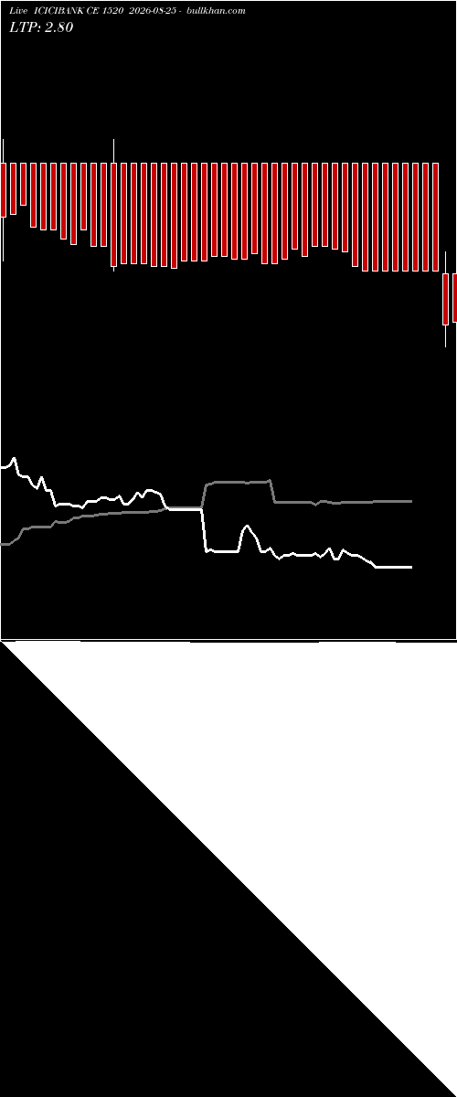  option chart ICICIBANK CE 1520 2026-08-25 