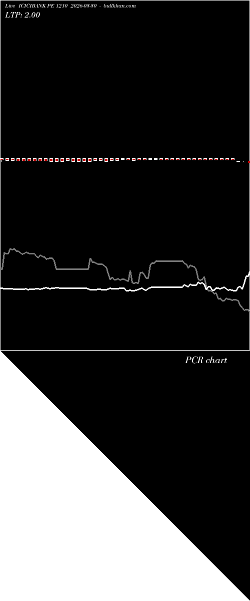  option chart ICICIBANK PE 1210 2026-03-30 