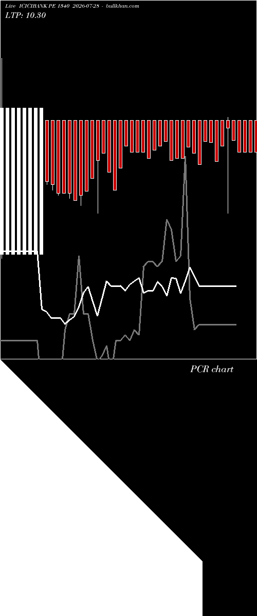  option chart ICICIBANK PE 1340 2026-07-28 