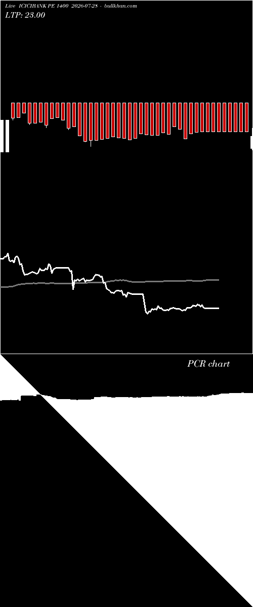  option chart ICICIBANK PE 1400 2026-07-28 