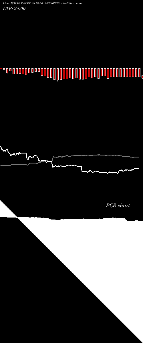  option chart ICICIBANK PE 1410.00 2026-07-28 