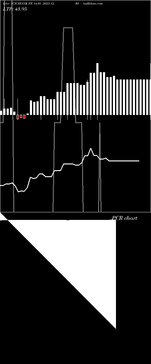  option chart ICICIBANK PE 1410 2025-12-30 