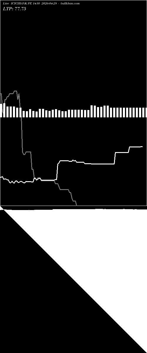  option chart ICICIBANK PE 1410 2026-04-28 
