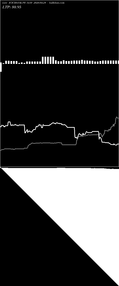  option chart ICICIBANK PE 1410 2026-04-28 