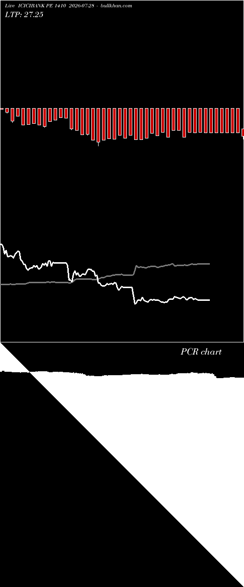  option chart ICICIBANK PE 1410 2026-07-28 