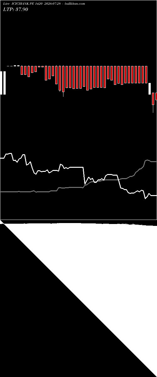  option chart ICICIBANK PE 1420 2026-07-28 