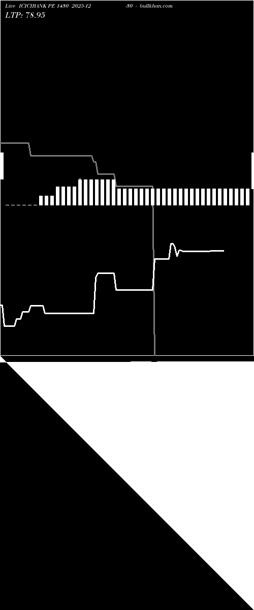  option chart ICICIBANK PE 1430 2025-12-30 