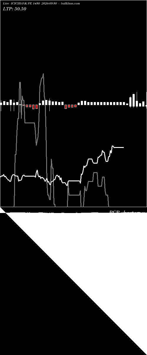  option chart ICICIBANK PE 1430 2026-03-30 