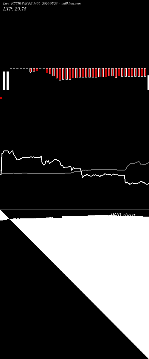 option chart ICICIBANK PE 1430 2026-07-28 
