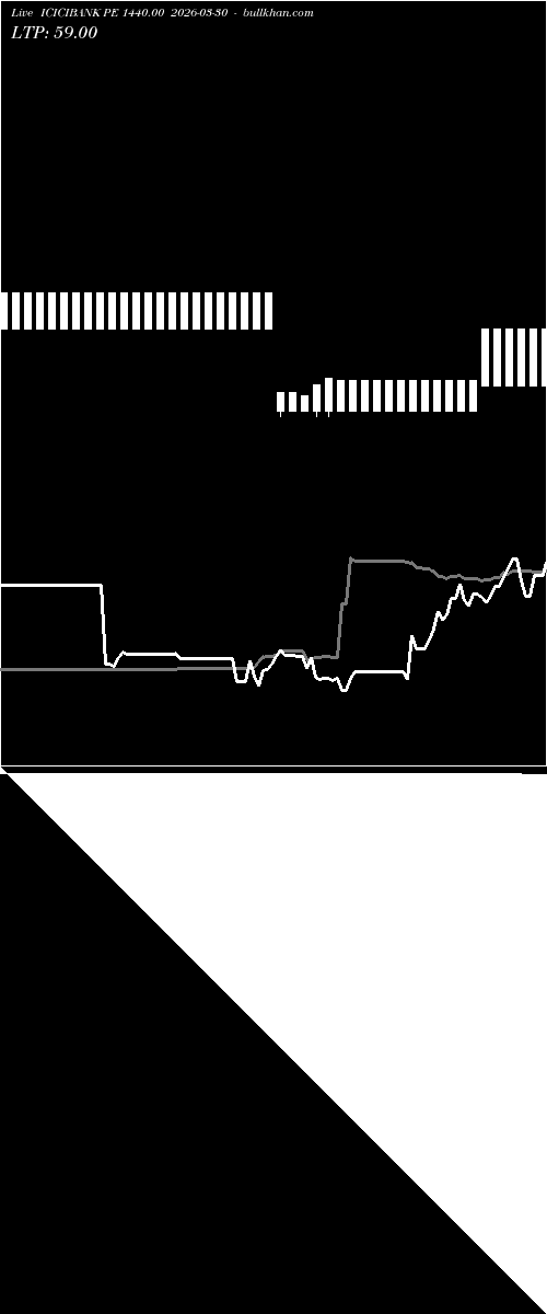  option chart ICICIBANK PE 1440.00 2026-03-30 