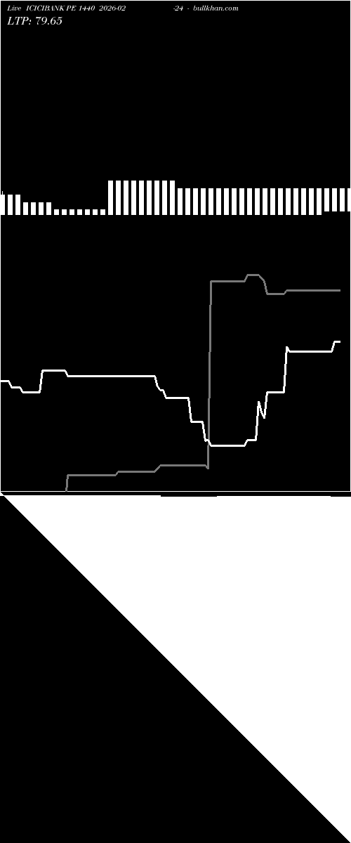  option chart ICICIBANK PE 1440 2026-02-24 