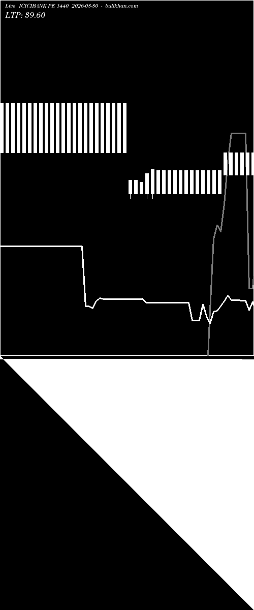  option chart ICICIBANK PE 1440 2026-03-30 