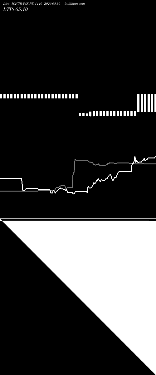  option chart ICICIBANK PE 1440 2026-03-30 