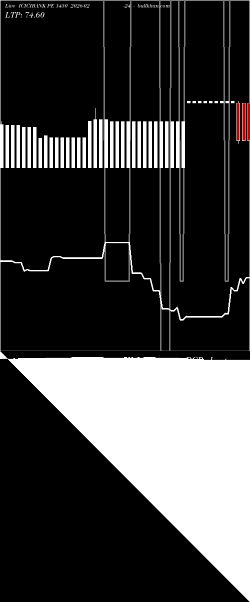  option chart ICICIBANK PE 1450 2026-02-24 