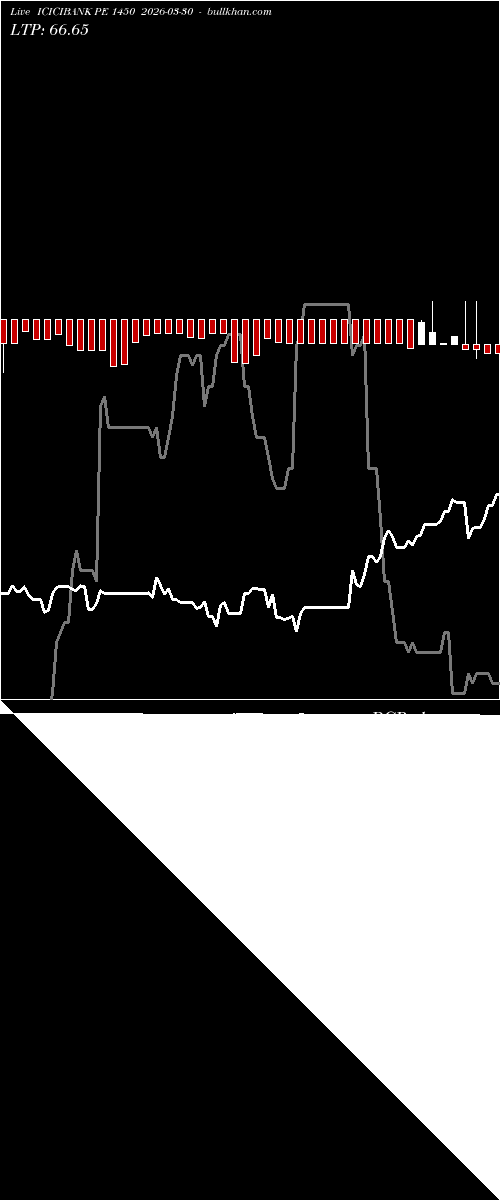 option chart ICICIBANK PE 1450 2026-03-30 