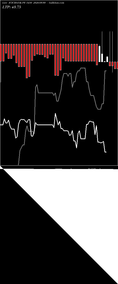  option chart ICICIBANK PE 1450 2026-03-30 