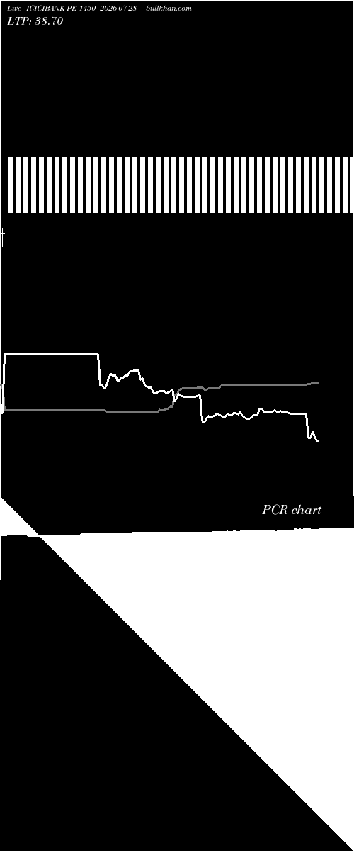  option chart ICICIBANK PE 1450 2026-07-28 
