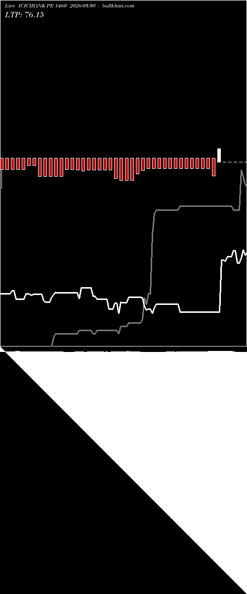  option chart ICICIBANK PE 1460 2026-03-30 