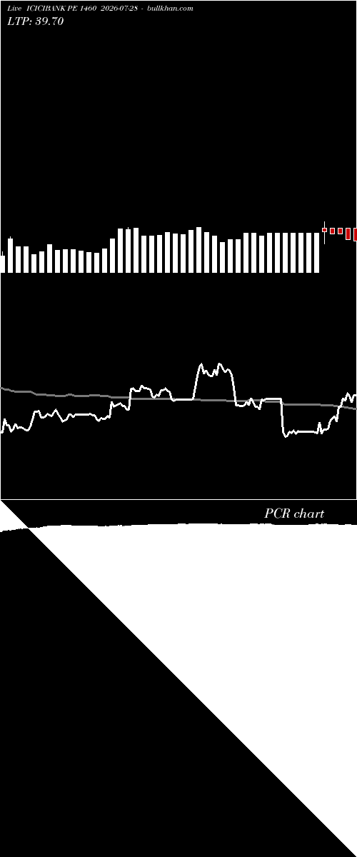  option chart ICICIBANK PE 1460 2026-07-28 