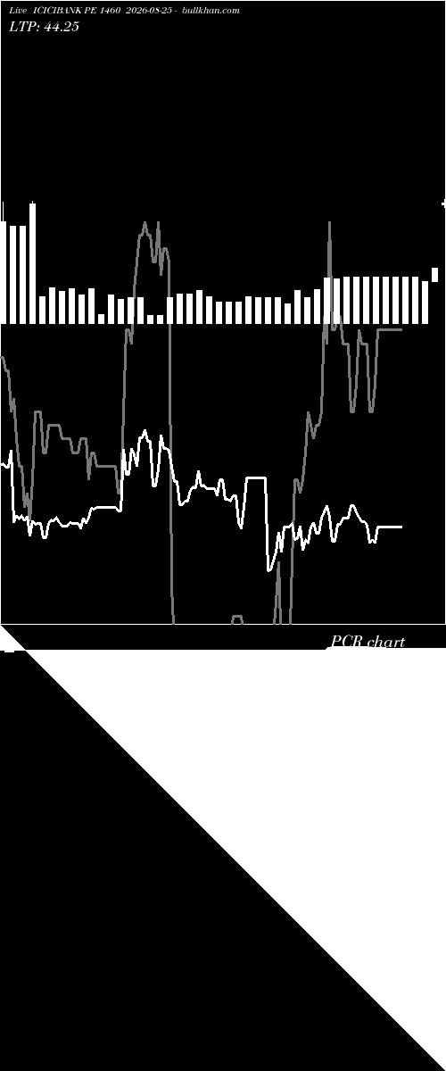  option chart ICICIBANK PE 1460 2026-08-25 