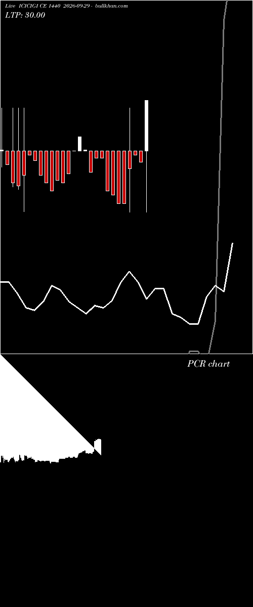  option chart ICICIGI CE 1440 2026-09-29 