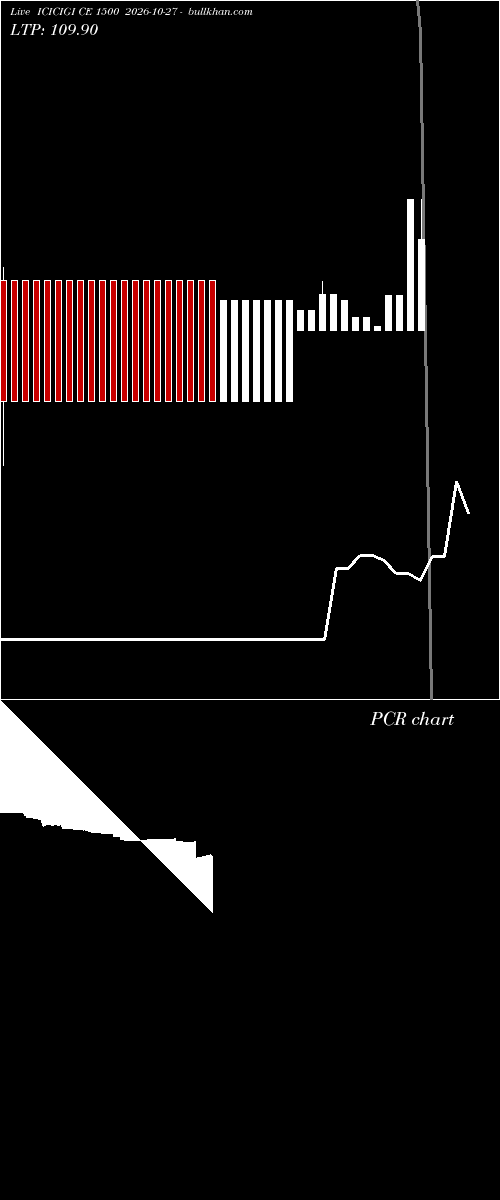  option chart ICICIGI CE 1500 2026-10-27 
