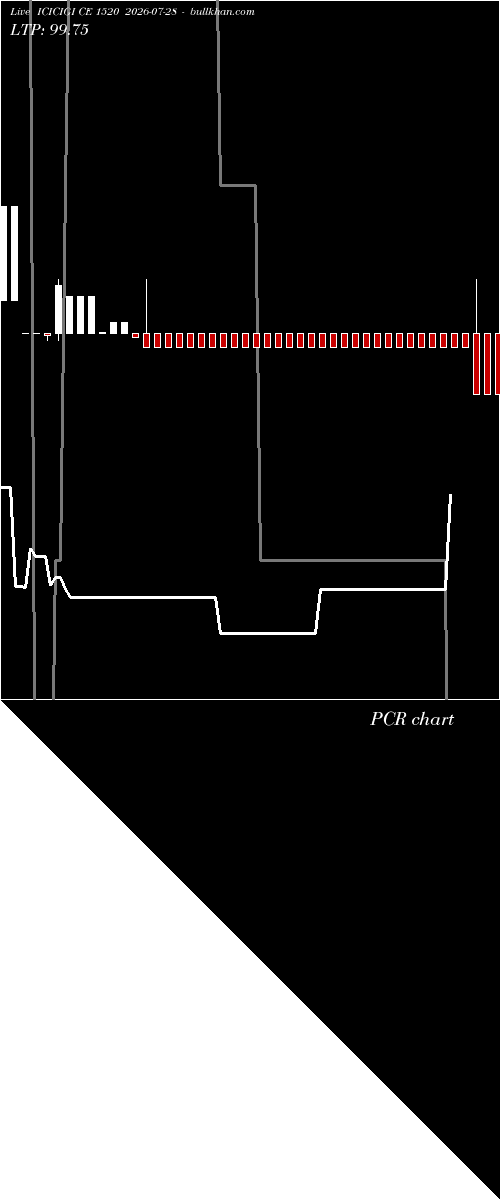  option chart ICICIGI CE 1520 2026-07-28 