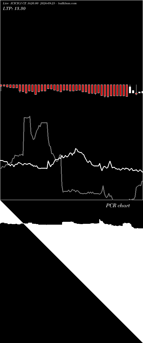  option chart ICICIGI CE 1620.00 2026-08-25 