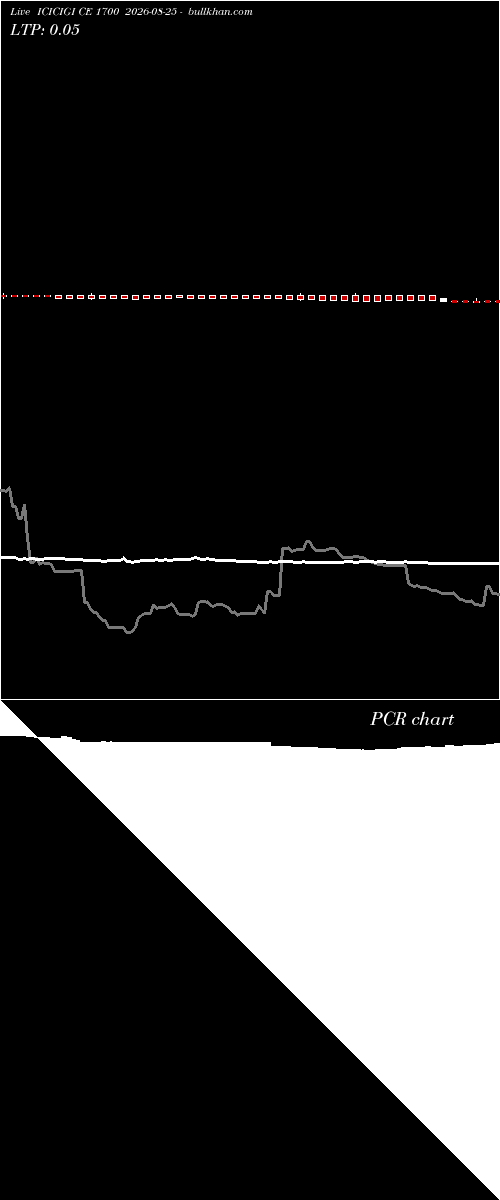  option chart ICICIGI CE 1700 2026-08-25 