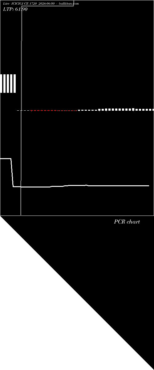  option chart ICICIGI CE 1720 2026-06-30 