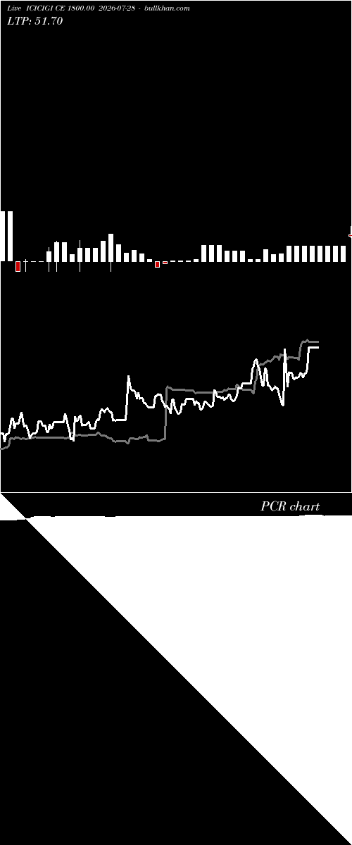  option chart ICICIGI CE 1800.00 2026-07-28 