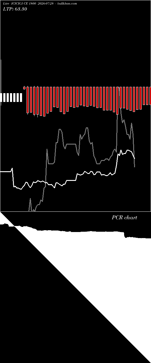  option chart ICICIGI CE 1800 2026-07-28 