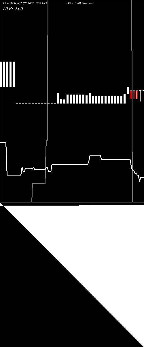  option chart ICICIGI CE 2080 2025-12-30 