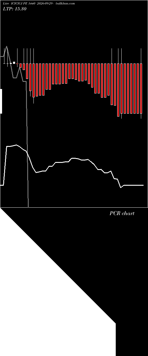  option chart ICICIGI PE 1440 2026-09-29 