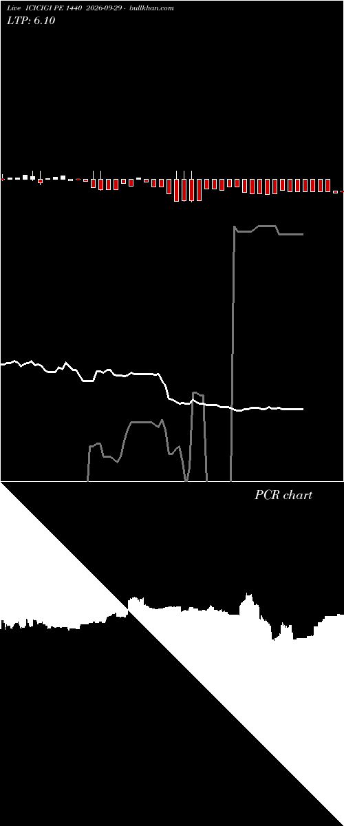  option chart ICICIGI PE 1440 2026-09-29 
