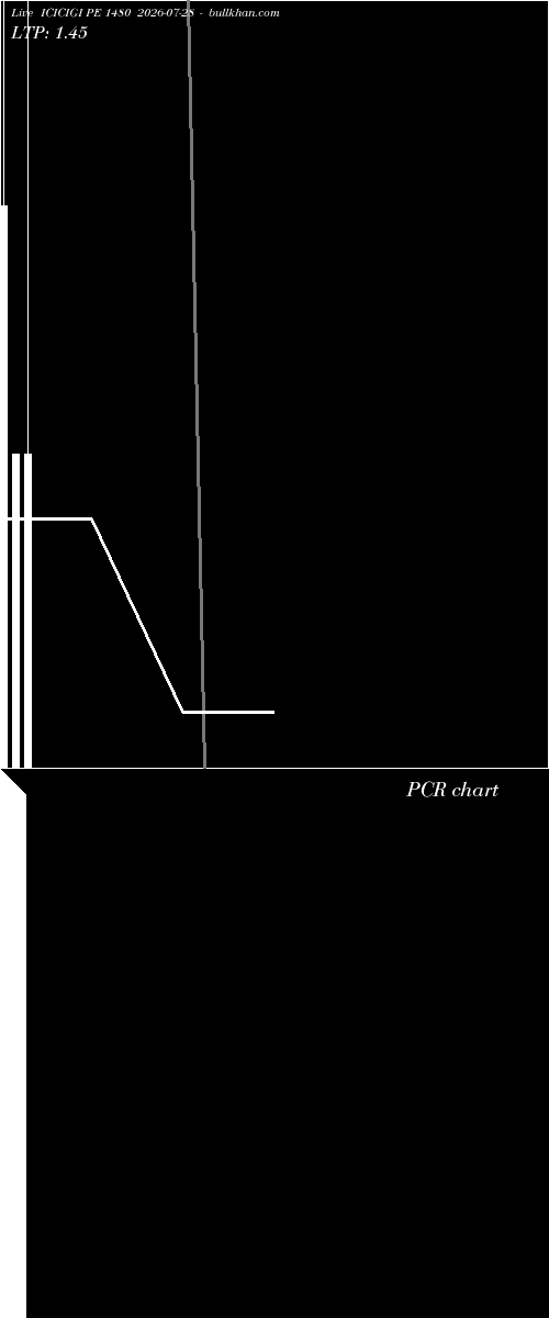  option chart ICICIGI PE 1480 2026-07-28 