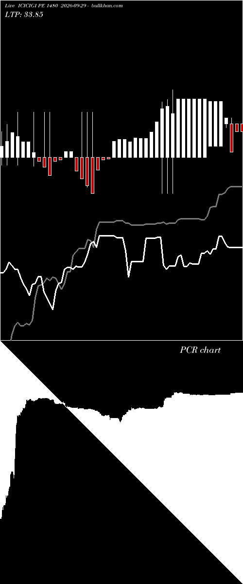  option chart ICICIGI PE 1480 2026-09-29 