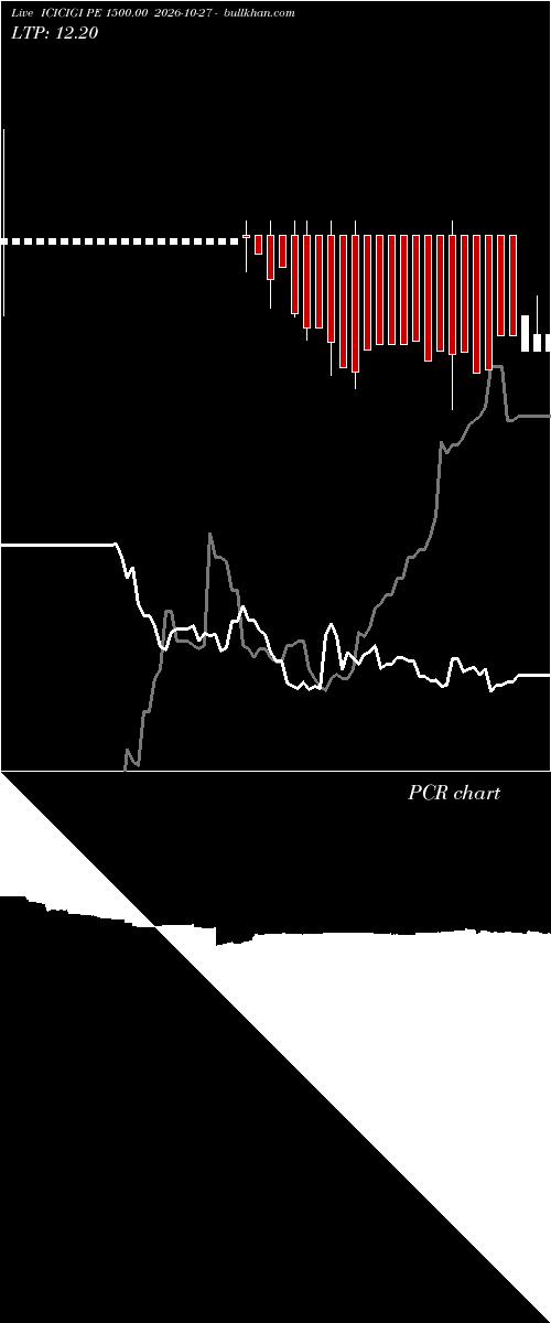  option chart ICICIGI PE 1500.00 2026-10-27 