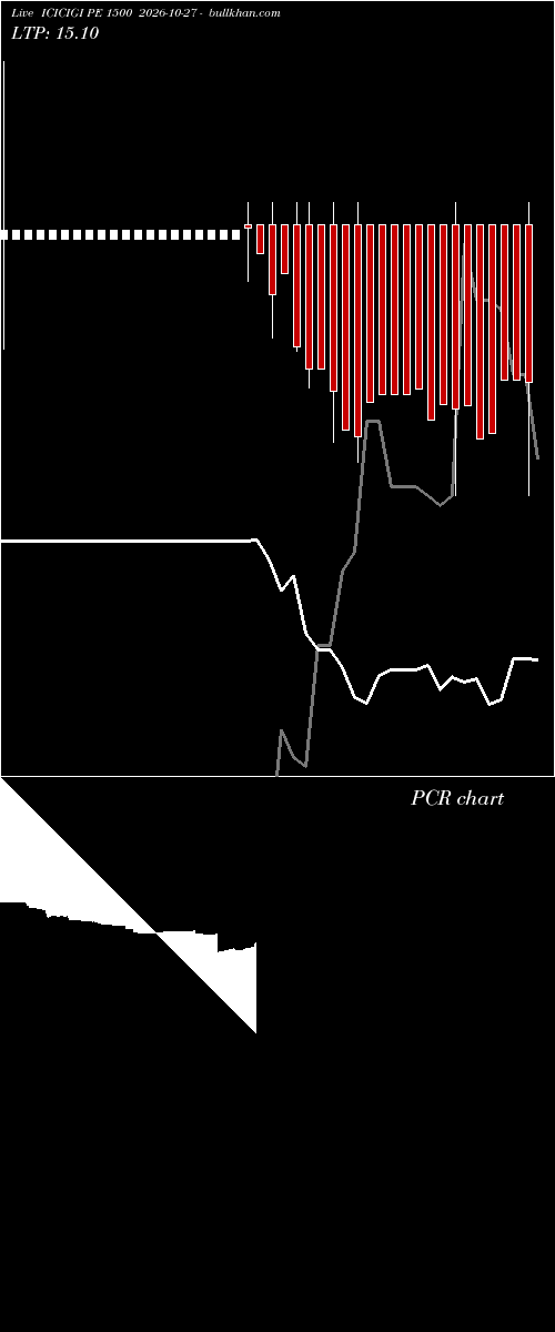  option chart ICICIGI PE 1500 2026-10-27 