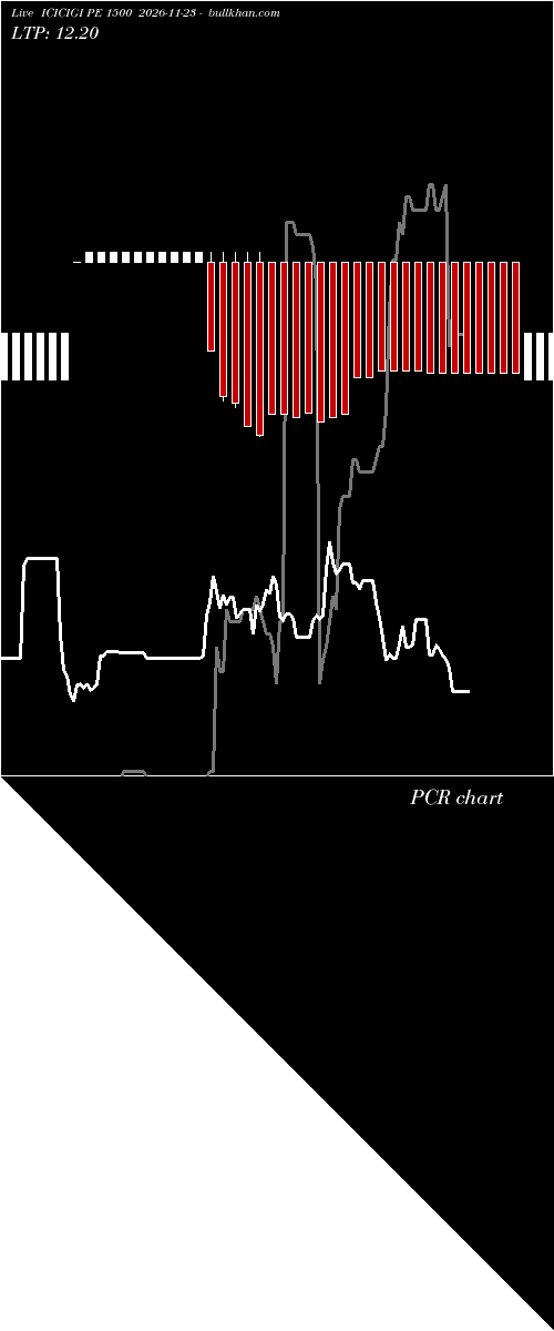  option chart ICICIGI PE 1500 2026-11-23 