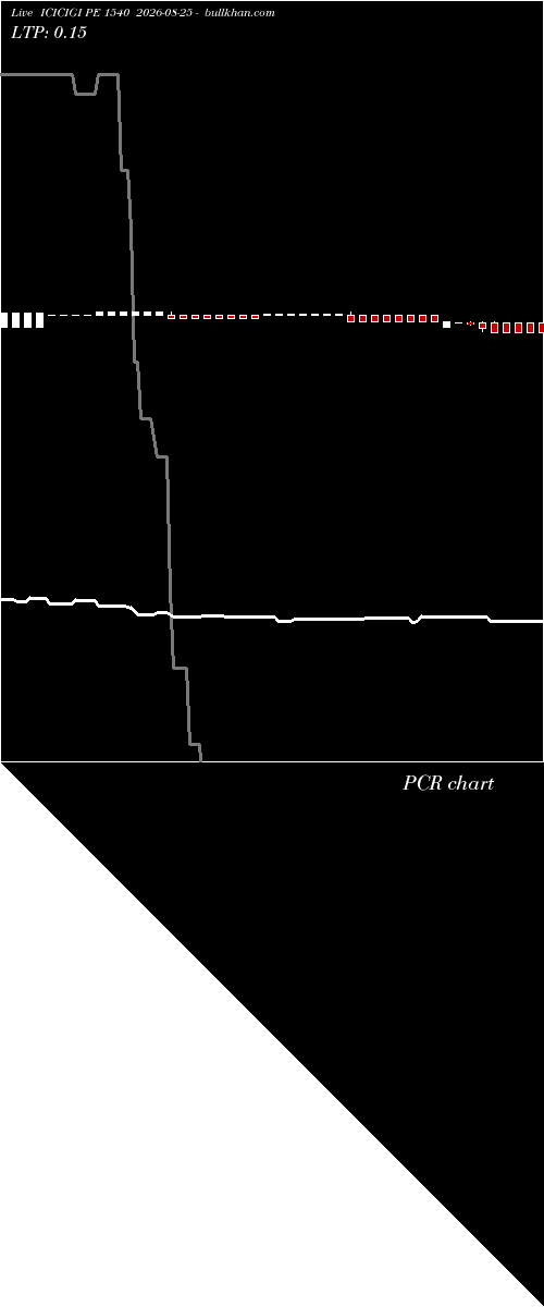  option chart ICICIGI PE 1540 2026-08-25 