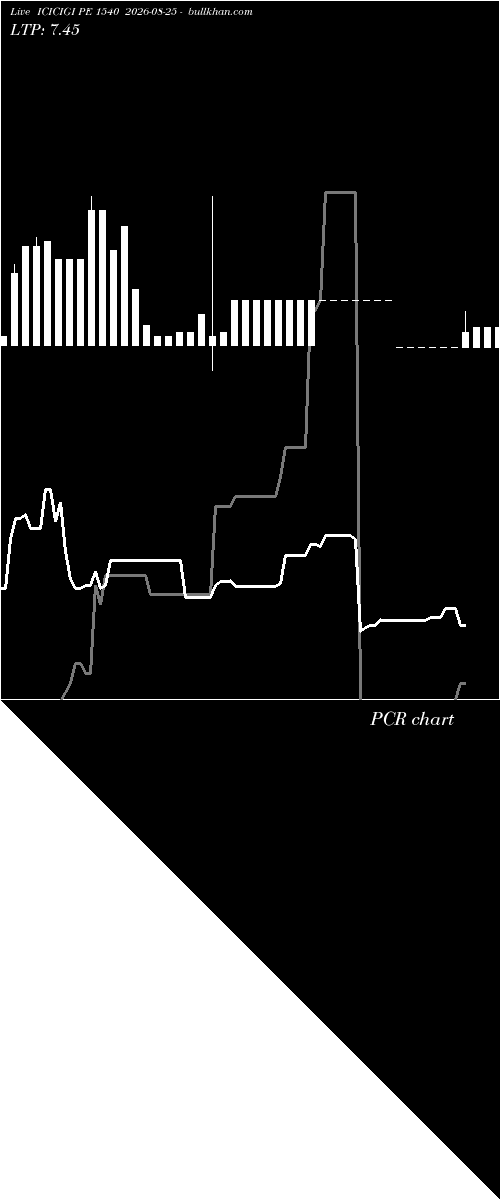  option chart ICICIGI PE 1540 2026-08-25 