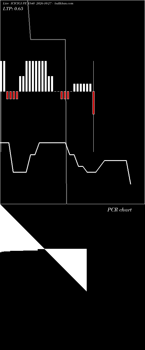  option chart ICICIGI PE 1540 2026-10-27 