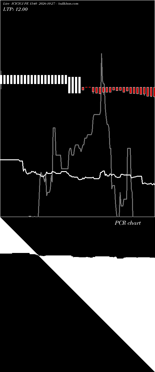  option chart ICICIGI PE 1540 2026-10-27 