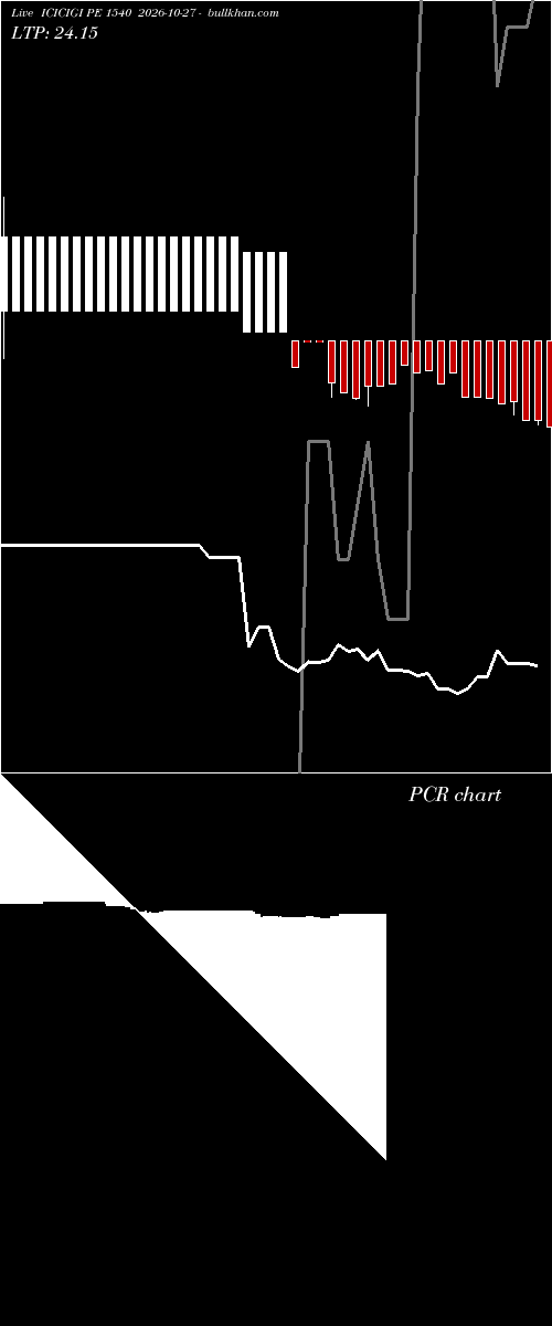  option chart ICICIGI PE 1540 2026-10-27 