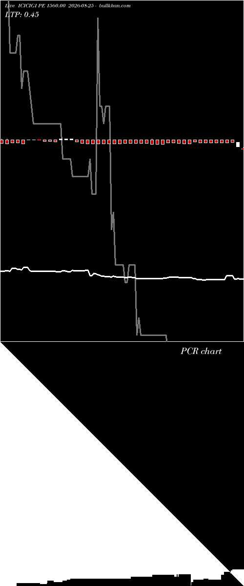  option chart ICICIGI PE 1560.00 2026-08-25 
